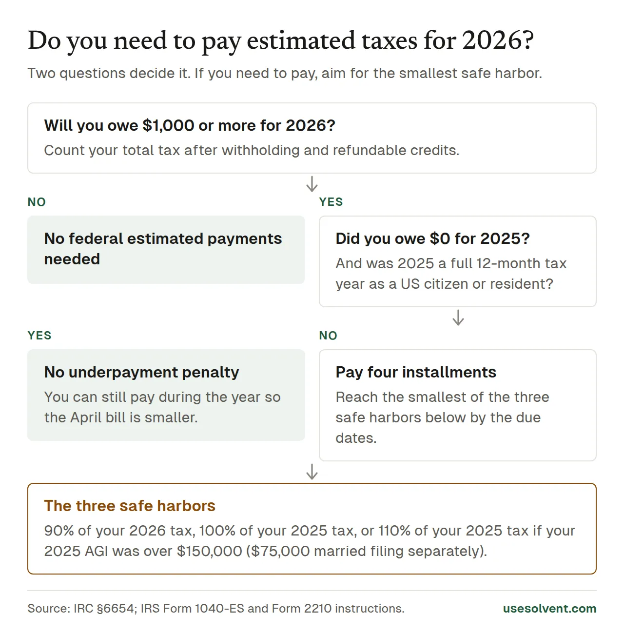 Flowchart: if you'll owe $1,000 or more for 2026 after withholding, and you owed tax for 2025, pay four installments that reach 90% of this year's tax, 100% of last year's, or 110% at higher incomes.