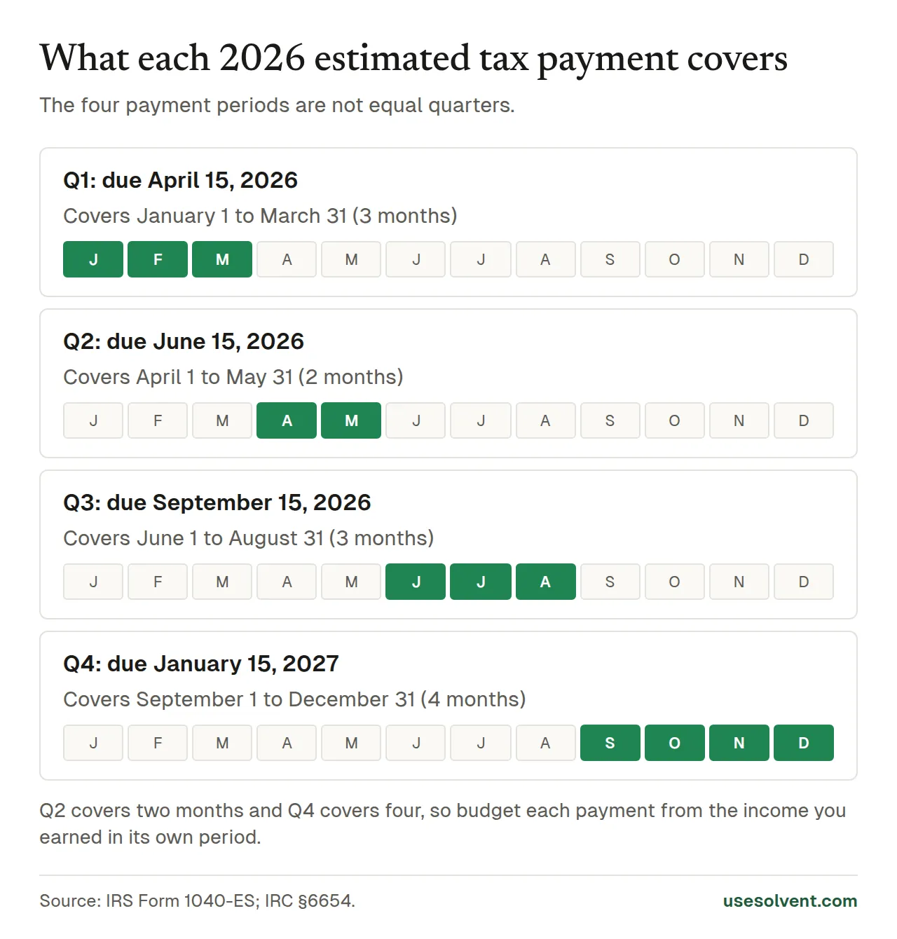 Timeline of the four 2026 estimated tax payment periods: January 1 to March 31, 2026, due April 15, 2026; April 1 to May 31, 2026, due June 15, 2026; June 1 to August 31, 2026, due September 15, 2026; September 1 to December 31, 2026, due January 15, 2027.