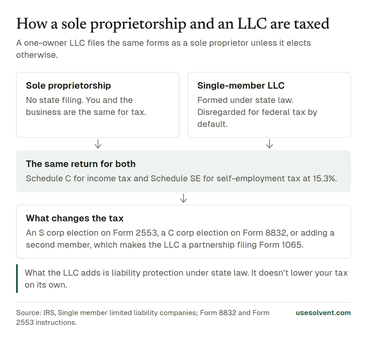 Diagram: a sole proprietorship and a single-member LLC both file Schedule C and Schedule SE. The tax changes only with an S corp election on Form 2553, a C corp election on Form 8832, or a second member, which makes the LLC a partnership.