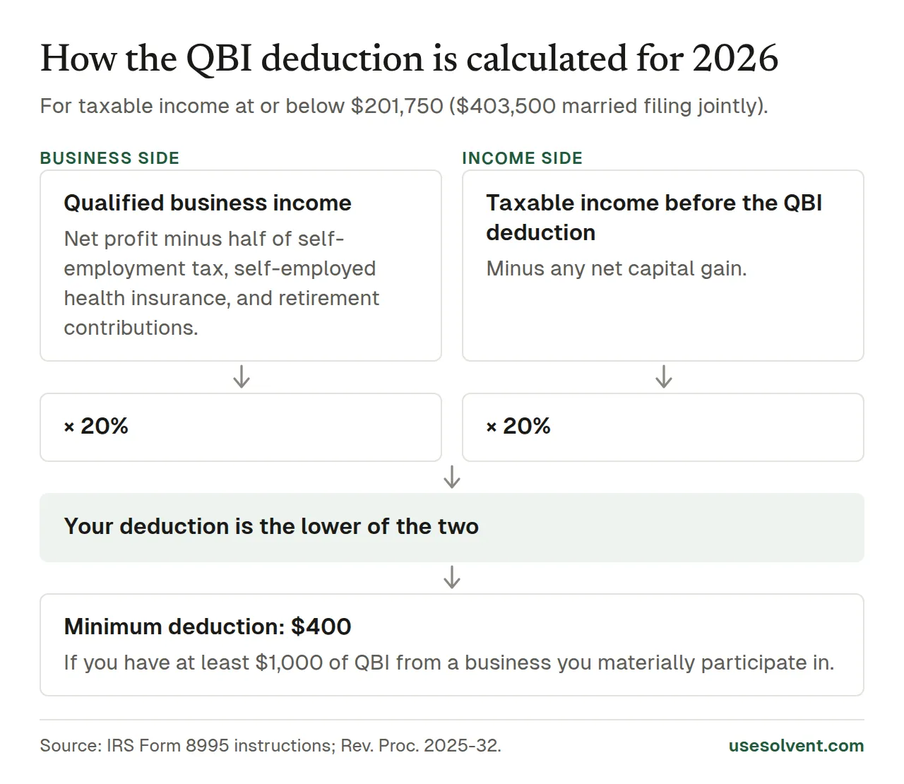 Flowchart of the 2026 QBI deduction: 20% of qualified business income and 20% of taxable income before the deduction, and you take the lower of the two, with a $400 minimum.