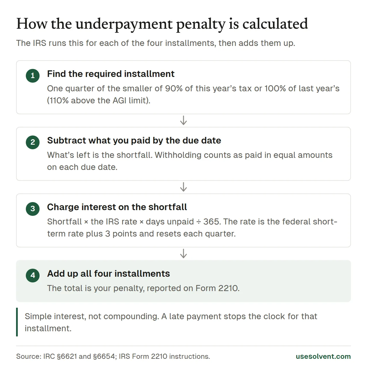 Four steps to the underpayment penalty: find each required installment, subtract what you paid by the due date, multiply the shortfall by the IRS rate (the federal short-term rate plus 3 points) and the days unpaid over 365, then add up all four installments.