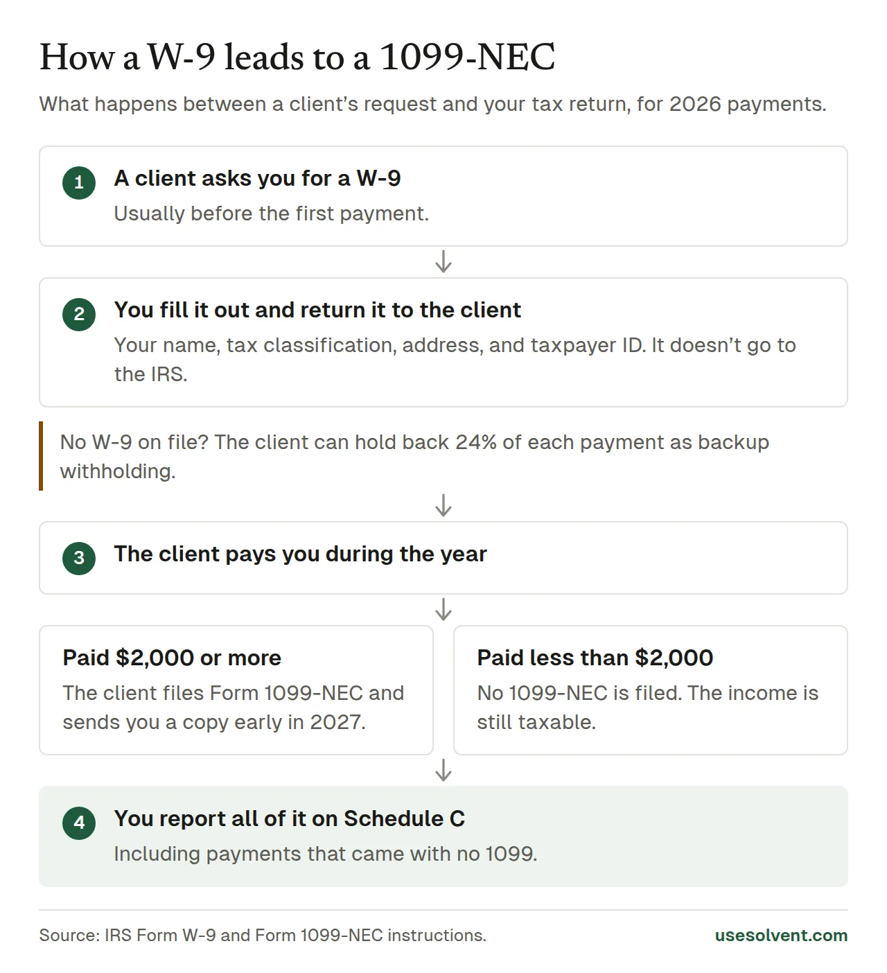 Flowchart of how a W-9 leads to a 1099-NEC: a client asks for a W-9, you return it, the client pays you, and a client that paid you $2,000 or more in 2026 files Form 1099-NEC. You report all of the income on Schedule C.