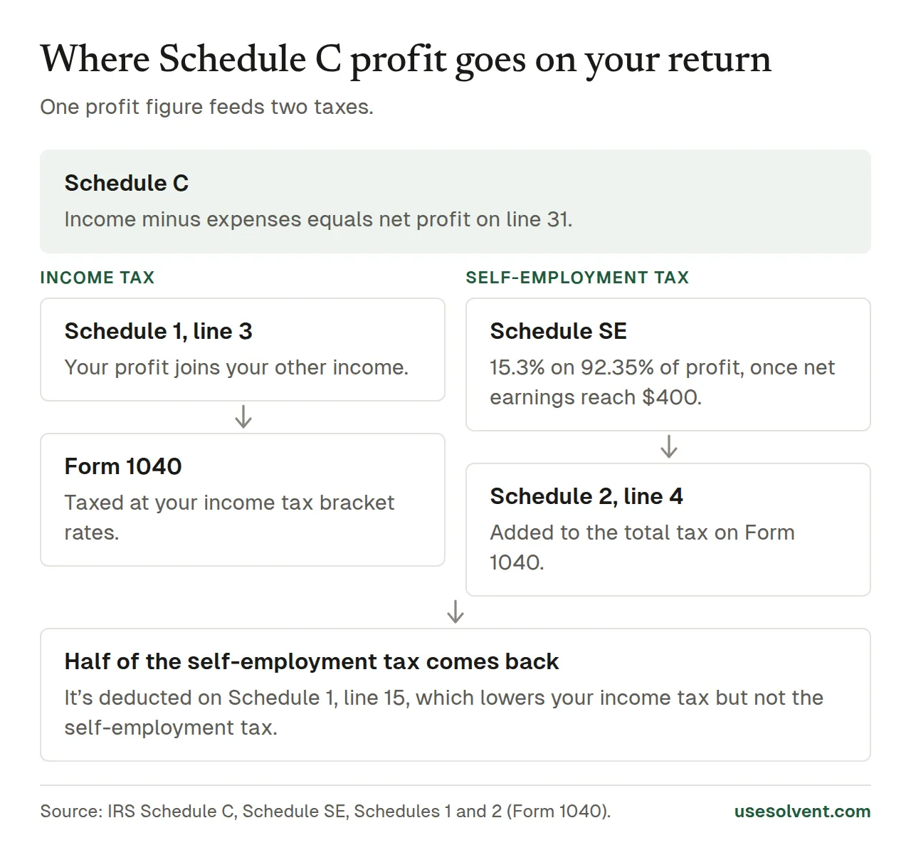 Diagram of where Schedule C net profit goes on Form 1040: to Schedule 1 for income tax, and to Schedule SE and Schedule 2 for self-employment tax, with half of the self-employment tax deducted on Schedule 1.